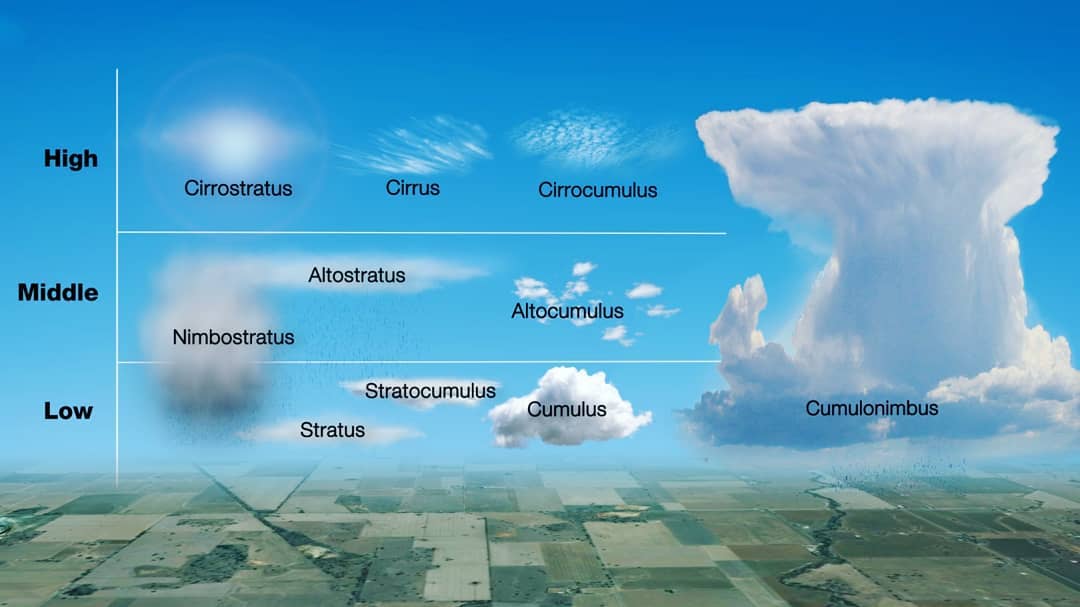 MapScaping's tweet photo. The Ten Main Types of Cloud
Source: https://t.co/lAdvyefMMO
Link: https://t.co/8j9IFRCj6q
#meterology #atmosphere #clouds #atmosphericlayers #cloudporn #weather #forecast #cirrus #mammatus #cumulonimbus #climate https://t.co/8bgXLUltQj