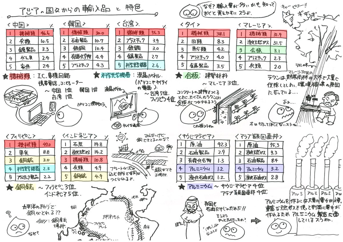 O Xrhsths スラニコ 中受の勉強を詰め込みにしない伴走メソッド Sto Twitter アジア諸国からの輸入品の割合をまとめました 印刷はこちらから T Co Iq1uoifwmx サピックス Sapix 早稲アカ 日能研 四谷大塚 中学受験 中学受験21年組 中学受験年組