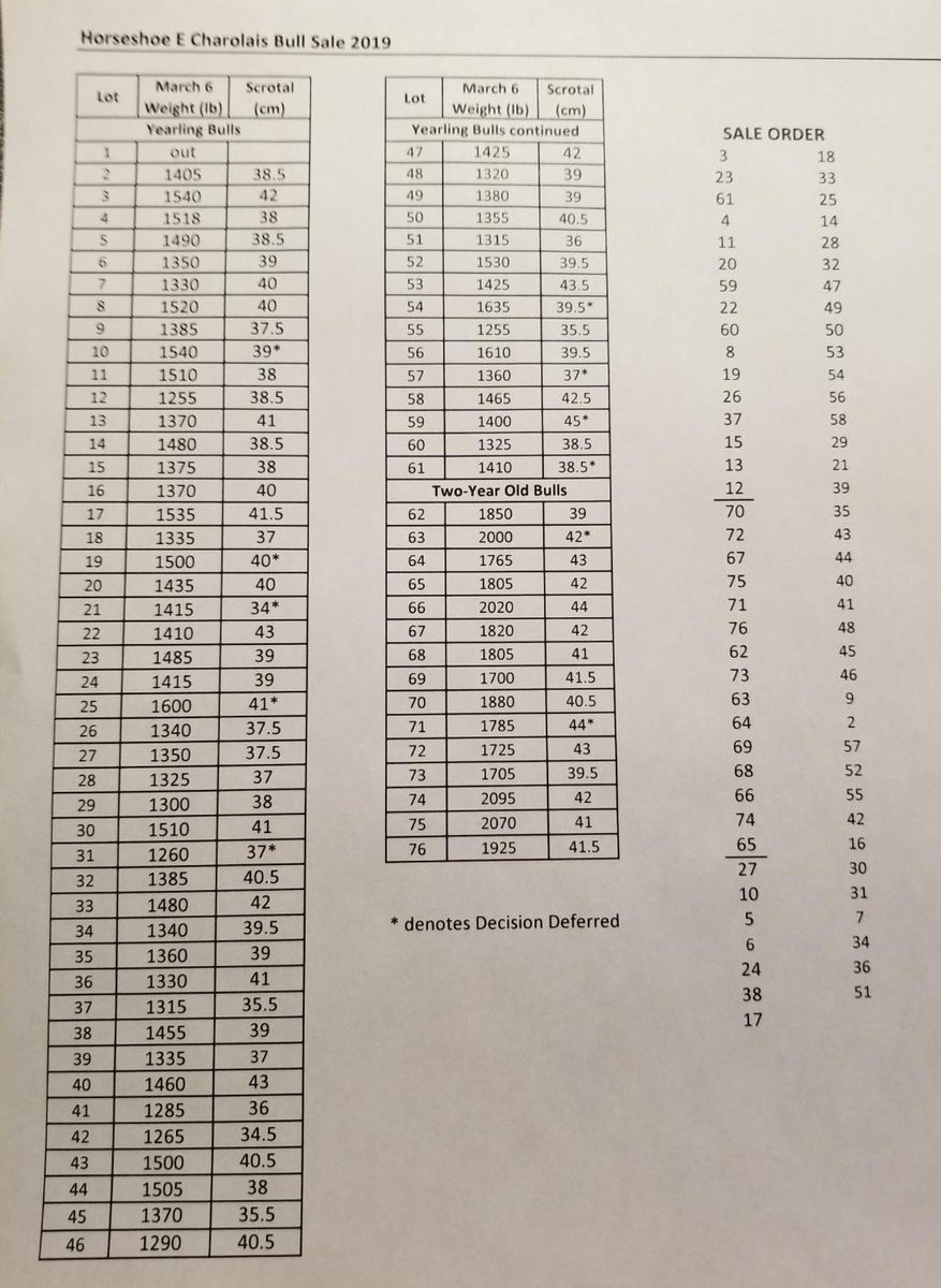 Horseshoe E #charolais stat sheet and sale order. Sale Saturday 2:00 p.m. at the farm #Kenaston #SK <a href="/HorseshoeE/">Layne & Paula Evans</a> <a href="/shelbyevans03/">Shelby Evans</a> <a href="/shaelynnevans/">Shae-Lynn Evans</a> <a href="/DirectLivestock/">DLMS</a>