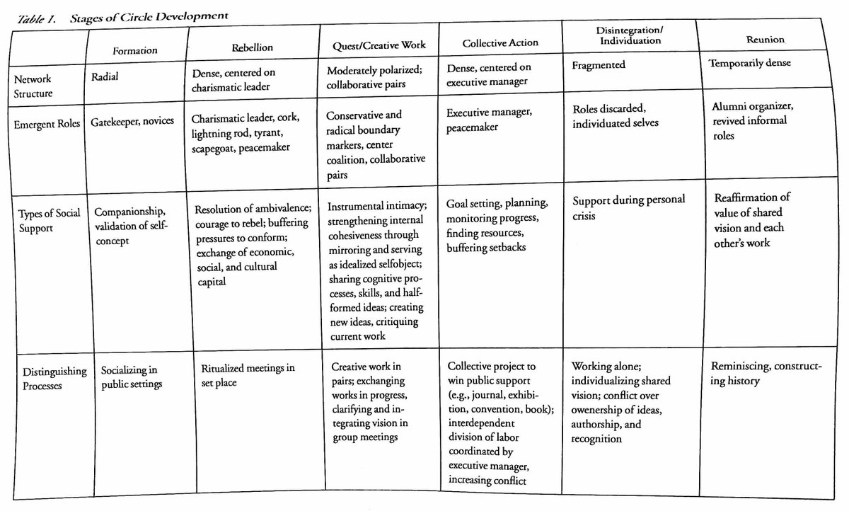 Stages of circle development