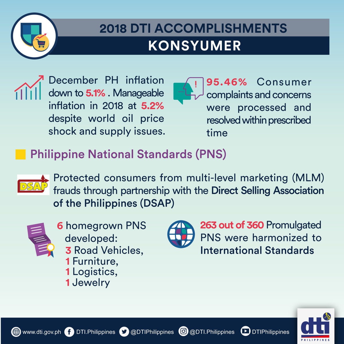 DtiPhilippines's tweet photo. Mas mataas na kalidad ng mga produkto at serbisyo para sa mas ligtas at kampanteng mga #konsyumer! 'Yan ang handog ng #DTI sa inyo noong 2018 at patuloy pang pagtitibayin ngayong 2019! #iamDTIph https://t.co/X4KJznT5AG