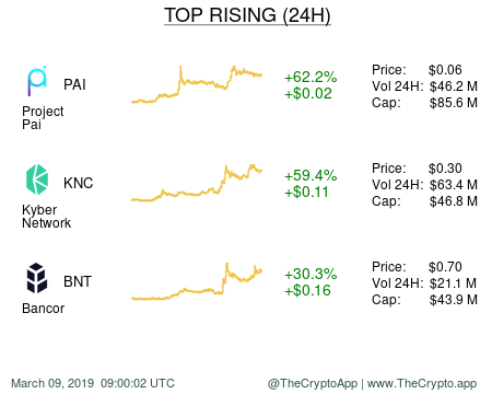 TheCryptoApp's tweet photo. 📈 Top 3 rising assets (24H) 📈
• $PAI (+62.2% | +$0.02)
• $KNC (+59.4% | +$0.11)
• $BNT (+30.3% | +$0.16)
#ProjectPai #KyberNetwork #Bancor #crypto #cryptocurrency https://t.co/7CppU5Acli