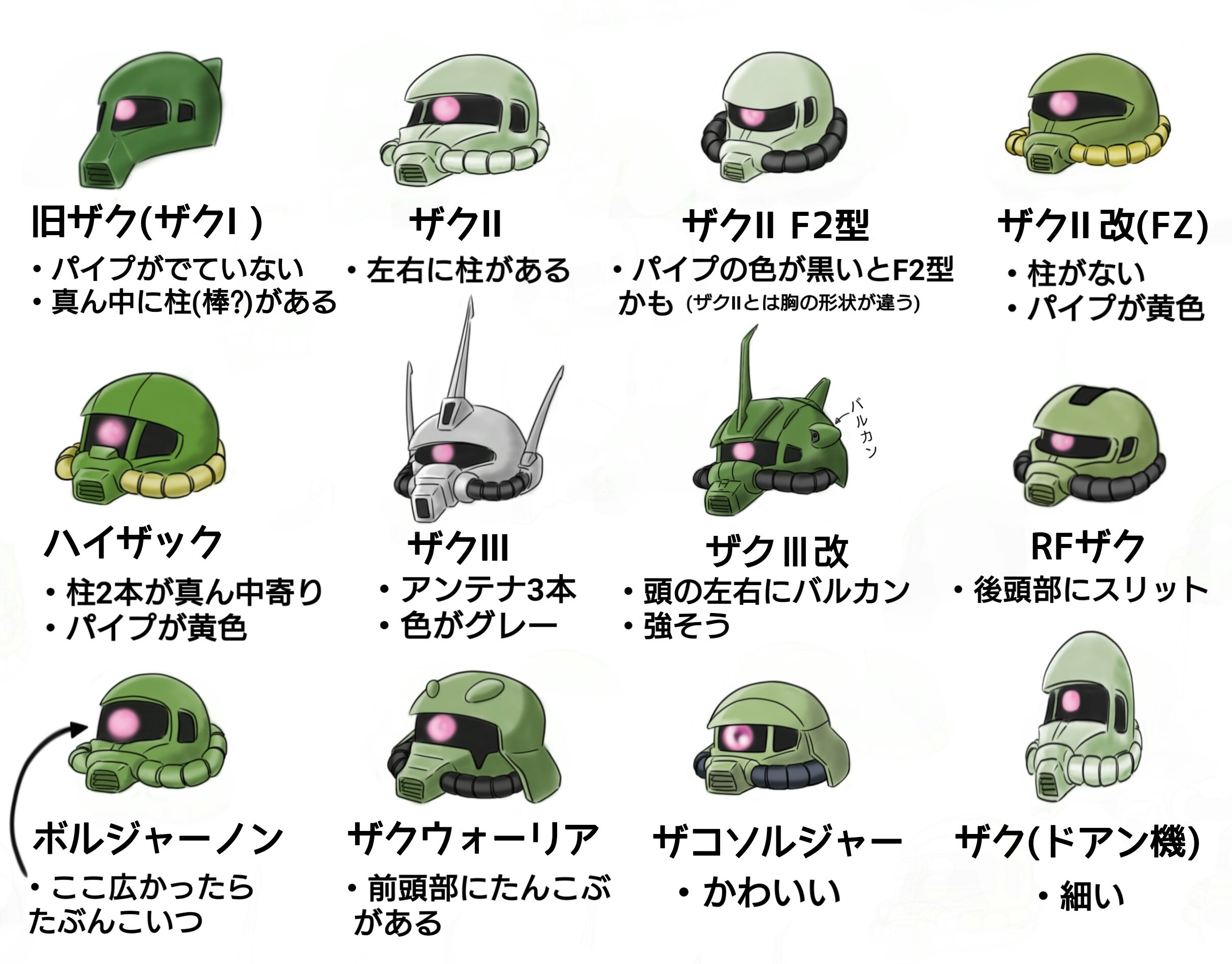 39某 ガンダム初心者向け 顔で見分けるメジャーなザクの早見表つくりました ザクの日 T Co 2s3qpfdibw Twitter