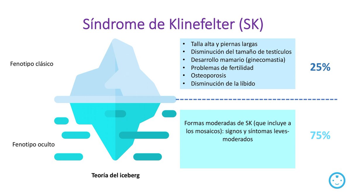Endocrino_PED's tweet image. Hoy #9M es un día muy especial
🌱Se funda la Asociación Española del Síndrome de #Klinefelter
🌍 #Pacientes y #familias 'empoderadas' para visibilizar una #enfermedad que siendo frecuente está infradiagnosticada
#Endocrinología #XXY #Pediatría #Empowerment #FFPaciente #España #SK