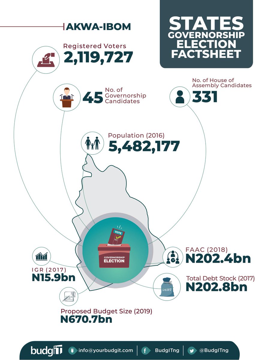 AniekanUkpabio's tweet photo. #GuberElection: AKWA-IBOM Factsheet
• Governorship Candidates: 45
• HOA Candidates: 331
• Registered voters: 2.11m
• FAAC: N202.4bn
• IGR: N15.9bn
• Debt Stock: N202.8bn
#BudgitVotersGuide #AkwaIbomDecides2019 https://t.co/AFhGUYx3Vx https://t.co/vZGY8wbkWQ