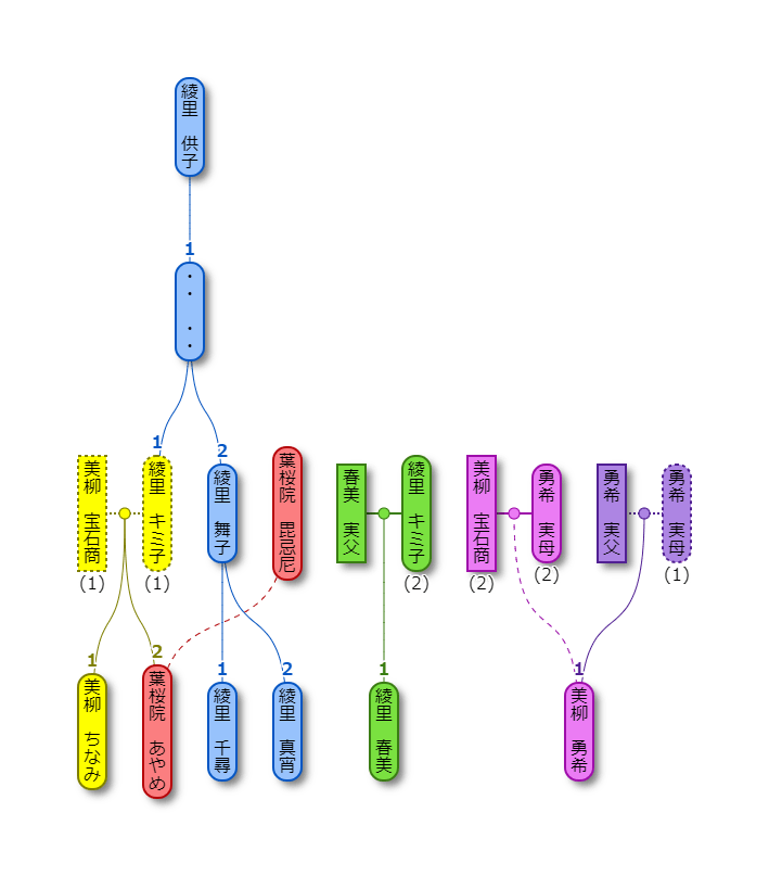 ふじぽんぽん 綾里家の家系図見つけた 逆転裁判