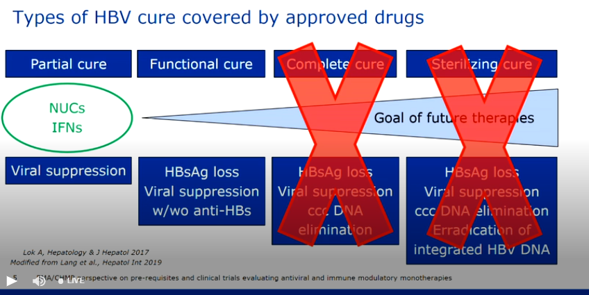 EASLedu's tweet photo. Stephanie Buchholz from @EMA_News giving the#EMA/#CHMP perspective on pre-requisites and optimal design for phase 2/3 #clinicaltrials evaluating #antiviral and #immune modulatory monotherapies #HBVendpoints #HBV https://t.co/XHRpoNIrUO