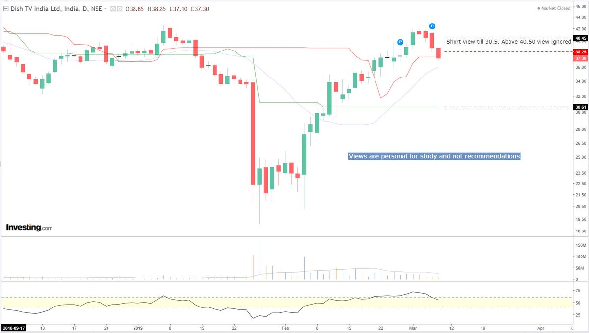 TrendMonk's tweet image. Dish TV Observation #Paperstudy
