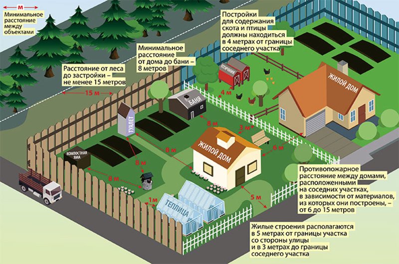 нормы расположения дома на дачном участке