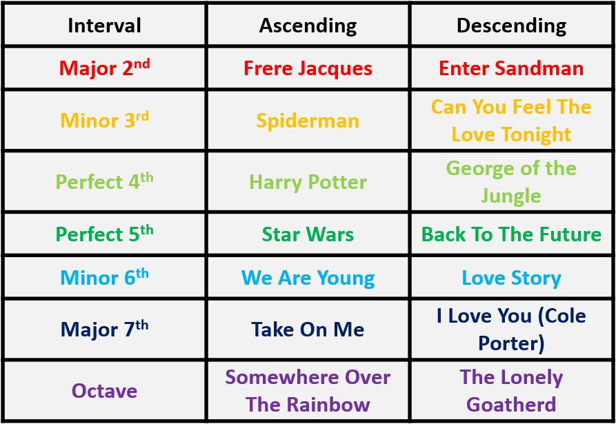 Song Interval Chart