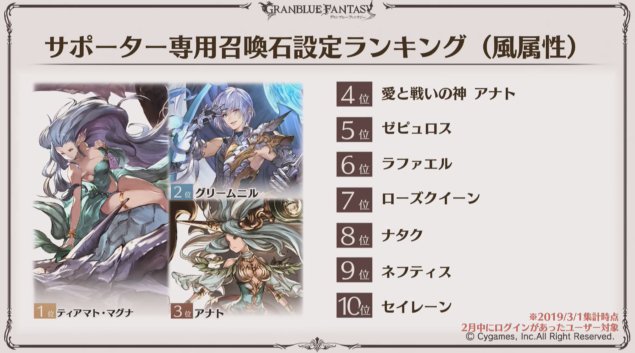 グラブル攻略 Gamewith A Twitter 風のサポ石ランキングはティアマグが1位 グラブル