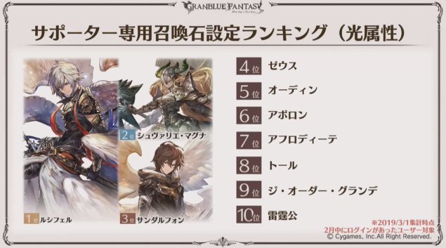 グラブル攻略 Gamewith サポ石ランキング 光はルシフェルが1位 闇はバハムートが1位 グラブル