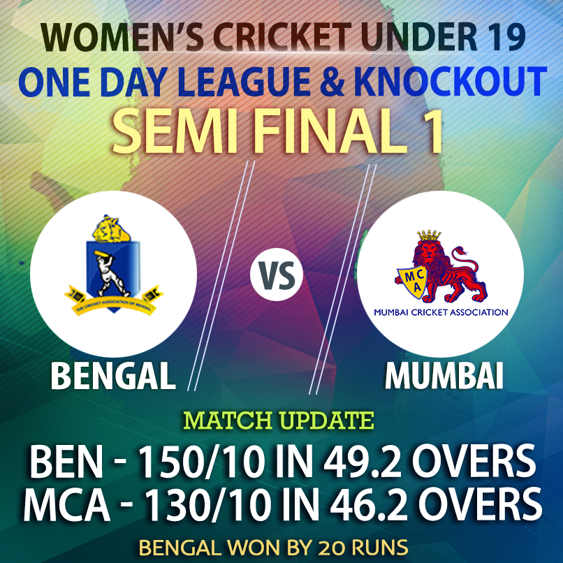 CabCricket's tweet photo. Match Update: Bengal v Mumbai, #WomensCricketU19, ODI League &amp; Knockout SEMI FINAL

#BEN- 150/ in 49.2 overs.
#Richa 32(93), #Mamta 42(52).
#TParab 4/30.

#MCA- 130/10 in 46.2 overs
#SKRaut 19(40), #SSatghare 20(33)
#PSarkar 3/11.

Bengal Womens U19 won by 20 runs.
#BENvMUM
#CAB https://t.co/kXZwpjp08I