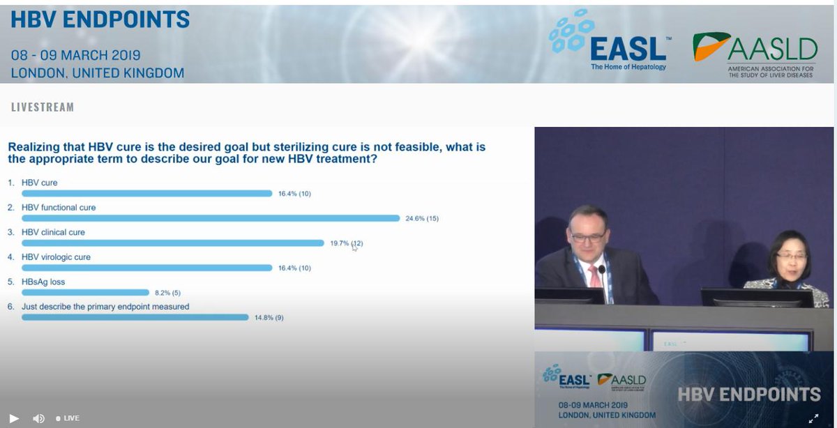 EASLedu's tweet photo. What is the appropriate term to describe the goal for #new #HBV #treatment? The first question addressed at the #RoundTable #HBVendpoints #HBV https://t.co/PlTLHYKqsf