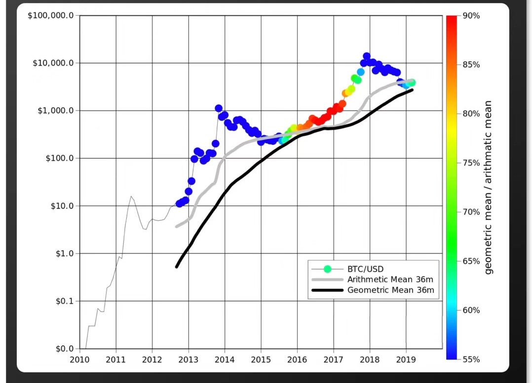#BTC 36 month average geometric mean(exp) is approaching the arithmetic mean - look at 2015/2016 that’s a sign of the end of the best market and a slow start of the new bull market. 🤔 $btc $iost
