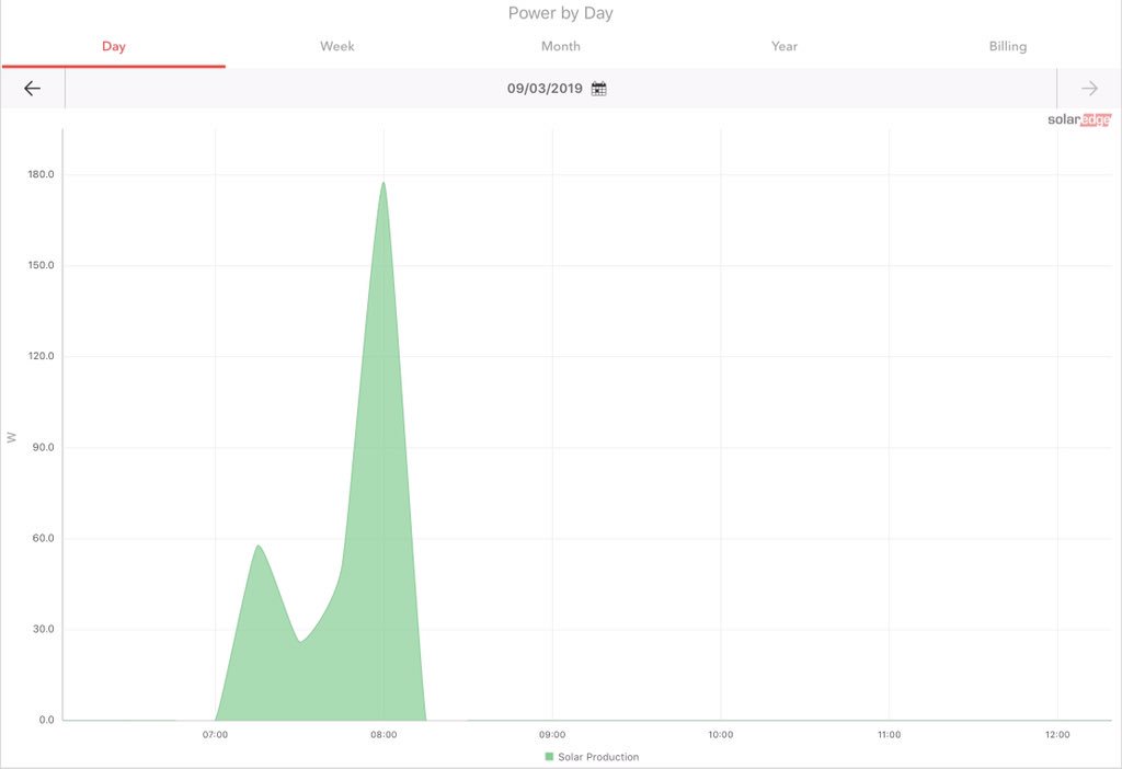 grahamhobson's tweet photo. @richardlpbtn @SolarEdgePV I also have exactly the same problem. Inverter says it’s currently generating 1.9Kw but the last update on SolarEdge app is 8am this morning https://t.co/rKulvuXXzX
