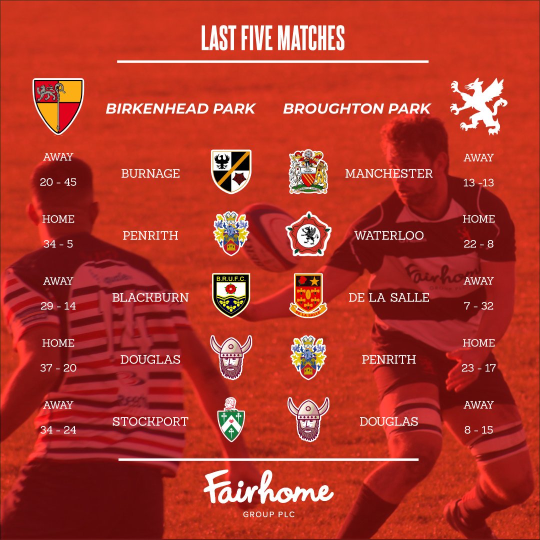 broughtonparkfc's tweet image. #StatsStatsStats, Park come into this game with the best results record in the league, but miss out on top spot of the form table on bonus points

@BPFCrugby not doing too badly themselves, unbeaten at home in 2019

#BPFC #Rugby #Chorlton #Didsbury #Wirral #Rugbygram