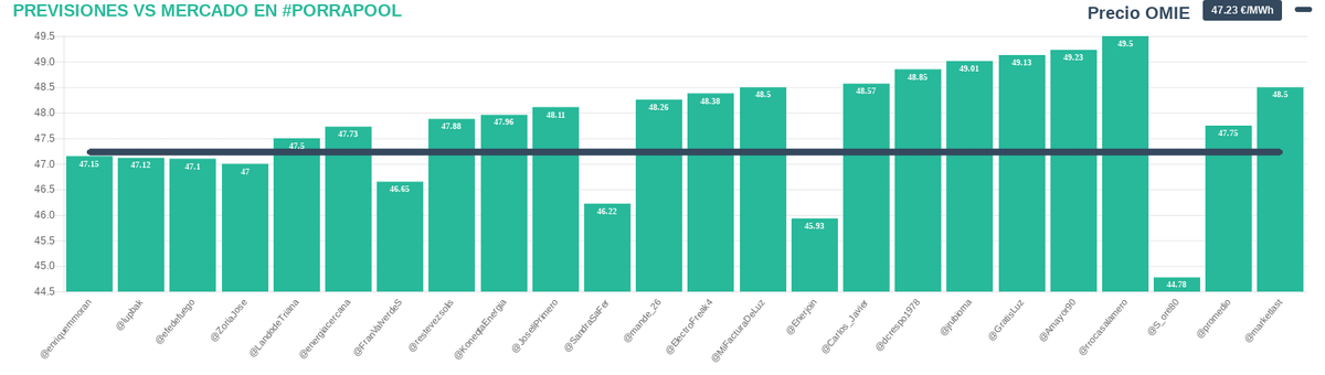 porrapool's tweet photo. Resultados #porrapool 10-03-2019: OMIE 47.23 €/MWh, cortesía de @CATADELVINOcom, #ViñaPedrosa, @per_energia, @RedElectricaREE, @AranEnergia y @CliensolEnergy
Enhorabuena a @enriquemmoran,
Powered by @neuro_energia https://t.co/Dw8XKJHWYc https://t.co/KSFdvXbi6q