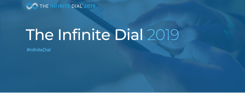 JeffKWilson's tweet photo. Key Edison Research #InfiniteDial2019 findings: #SocialMedia stalled, #SmartSpeaker growth, #podcasting hits a milestone. https://t.co/XKdJexQNVf https://t.co/MeLBEyvDRH
