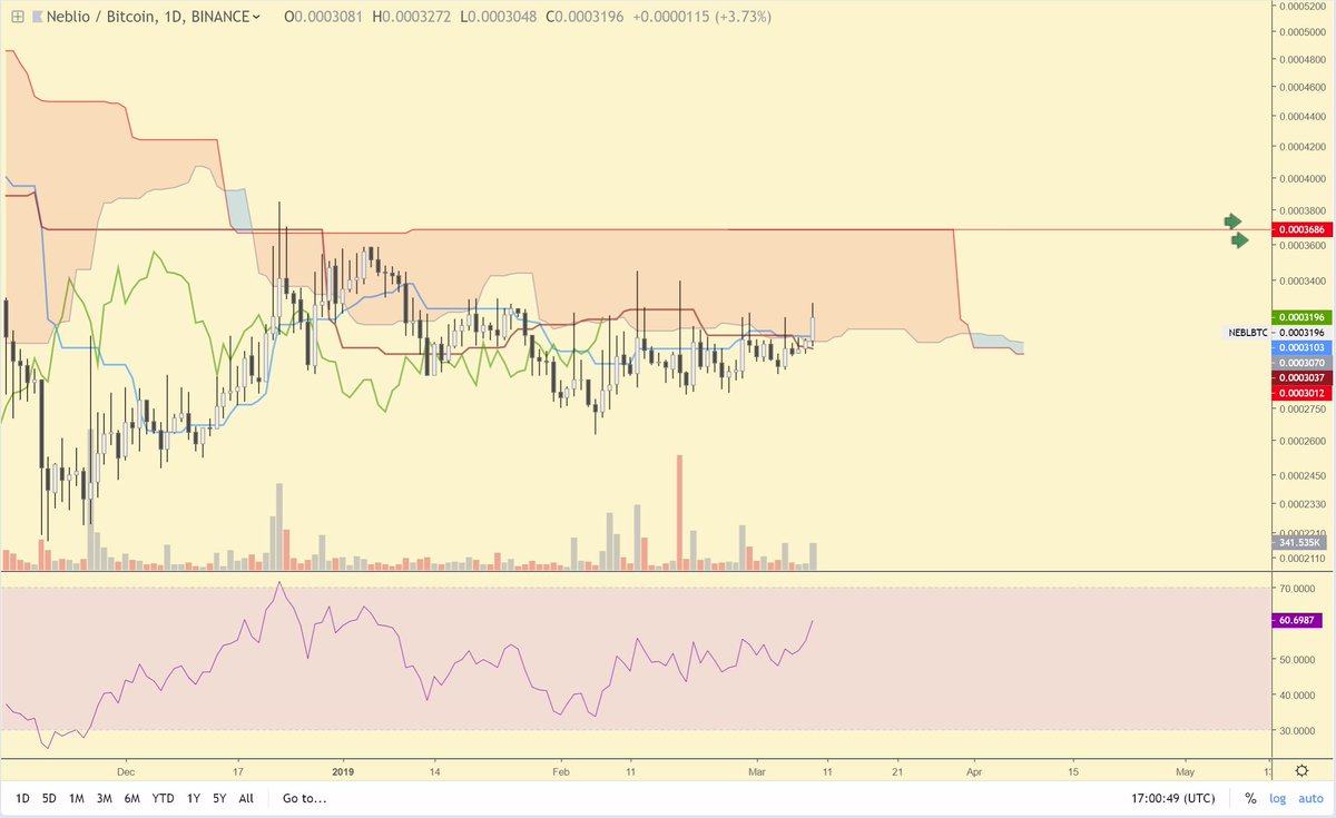 CryptoGuy604's tweet photo. 4H 1D $NEBL
Bullish!!  🚀
I've been watching this setup for a while. 
Threw in some moku for fun. 1D resistance 3686.
4H moku 🧐 looks  🔥, kumo breakout, kumo twist, laggin span above cloud and TK cross (but in cloud) https://t.co/u7SXykLn9H