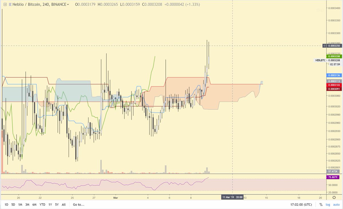 CryptoGuy604's tweet photo. 4H 1D $NEBL
Bullish!!  🚀
I've been watching this setup for a while. 
Threw in some moku for fun. 1D resistance 3686.
4H moku 🧐 looks  🔥, kumo breakout, kumo twist, laggin span above cloud and TK cross (but in cloud) https://t.co/u7SXykLn9H