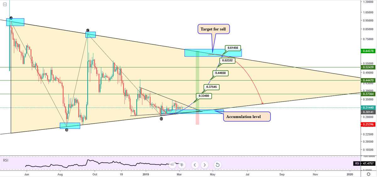 $XRP Long trading opportunities 👆🥳 You can trade XRP with leverage here: bitmex.com/register/x0arsC #XRPCommunity #xrpthestandard #Ripple