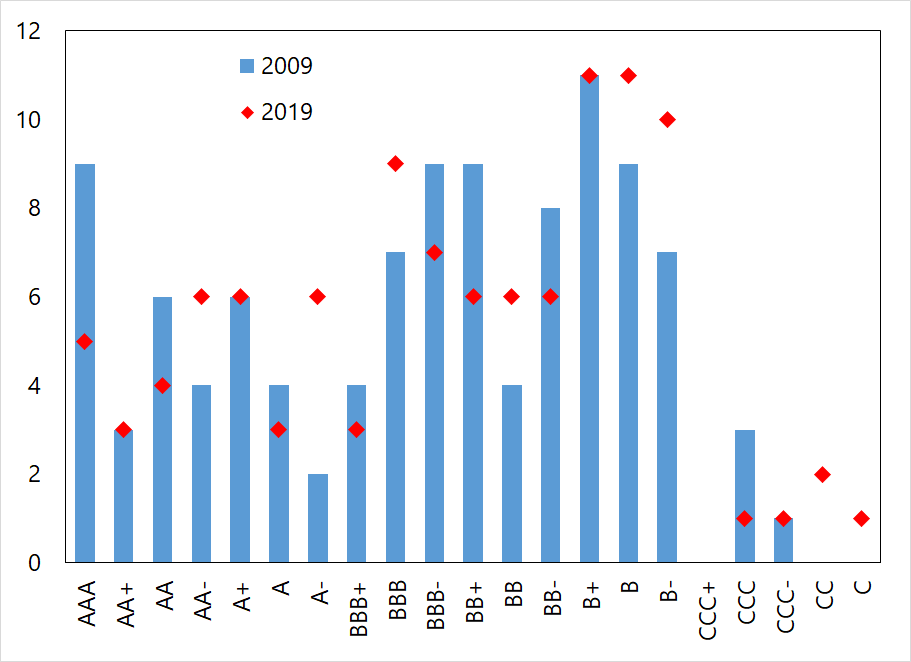 More than a decade since the GFC, sovereign ratings have worsened for many sovereigns. Number of countries by Fitch rating in 2009 and 2019.