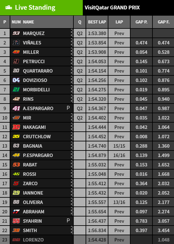 matisanchez's tweet photo. #MotoGPxESPN #QatarGP #FP3 con caidas de #JL99 y #MM93 en los primeros cinco minutos. #VR46 y #JL99 deberán ir a la Q1 mientras que los debutantes Qartararo y Mir acceden directo a la Q2. 
Clasificación en vivo 14 ARG/12 COL #ESPNMas #ESPNPlay #MotoGPxESPN https://t.co/7QOKHdXPwi