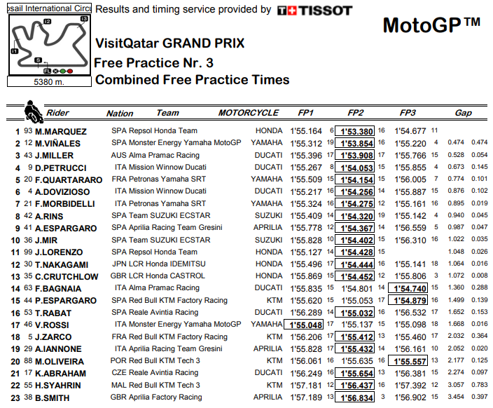 matisanchez's tweet photo. #MotoGPxESPN #QatarGP Tiempos combinados luego de las tres sesiones de prácticas. Los 10 primeros acceden a la Q2, los demás deberán buscar su pase en la Q1 con el 1er o 2do lugar. 
Clasificación en vivo 14 ARG/12 COL #ESPNMas #ESPNPlay https://t.co/3F6IOBWoO7