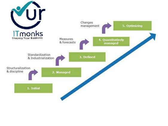 UrITMonks's tweet photo. Do you use predictive models to forecast your deliverables, if yes how effectively. #UrITMonks can help you optimise organisational processes. #CMMI #DevModel #Process #MaturityLevel https://t.co/vgbXV9j9tt