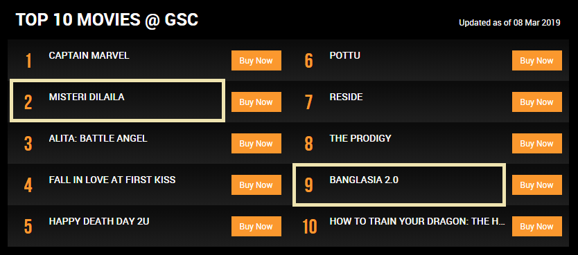 FilemKita's tweet photo. Pada hari Jumaat (8 Mac), #MisteriDilaila kekal di nombor 2 terlaris di pawagam GSC, tapi #Banglasia 2.0 jatuh mendadak dari no.3 ke no.9 https://t.co/1Hdnr5vsAk