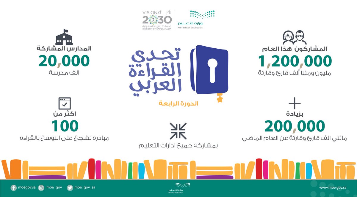 moe_gov_sa's tweet photo. #تحدي_القراءة_العربي .. 
خطوات واثقة نحو فتح آفاق المعرفة لأجيالٍ واعدة. https://t.co/03zurIPeCB