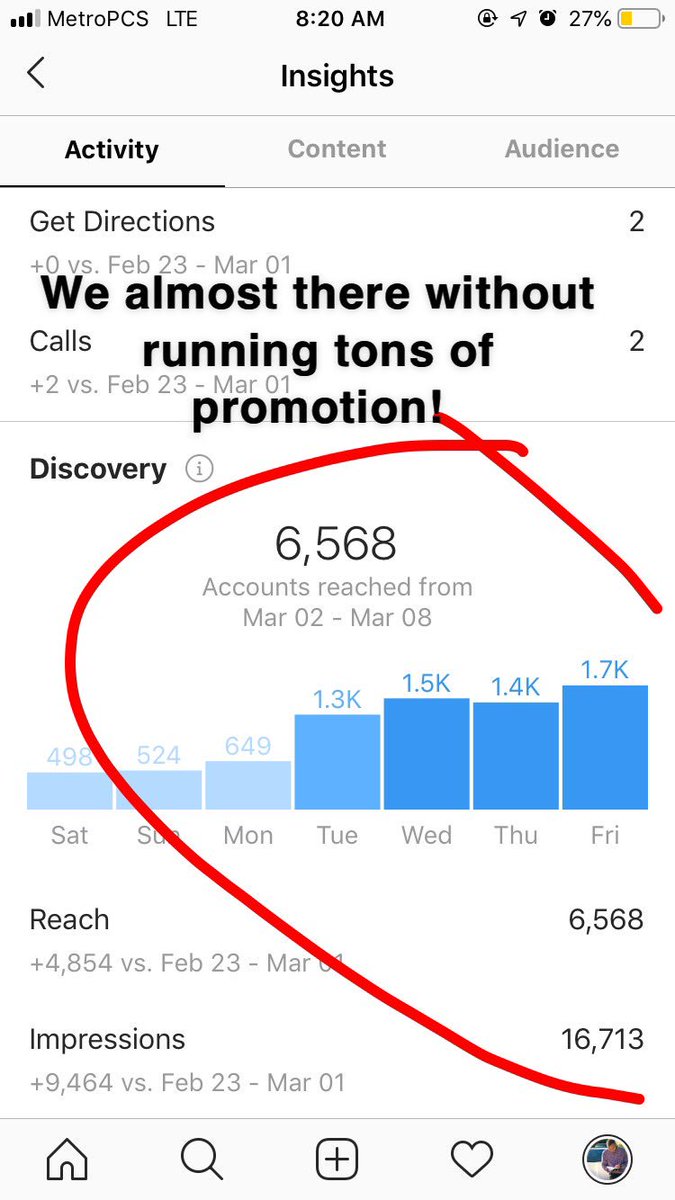 ward1kristofer's tweet photo. Without running a lot promotions I almost hit my goal 📈📈📈📈📈📈 
#digitalmarketing #marketing #socialmediamarketing #seo #socialmedia #business #branding #contentmarketing #onlinemarketing #entrepreneur #marketingdigital #marketingtips #advertising #webdesign #instagram https://t.co/tweChAw54a