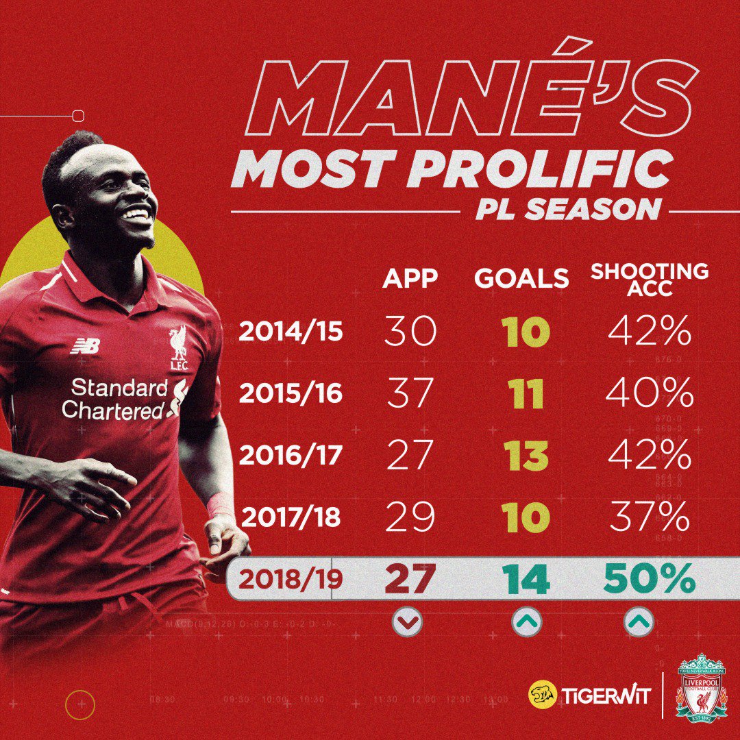 Simply unstoppable. 🔥

How many more for Sadio Mane? ⚡