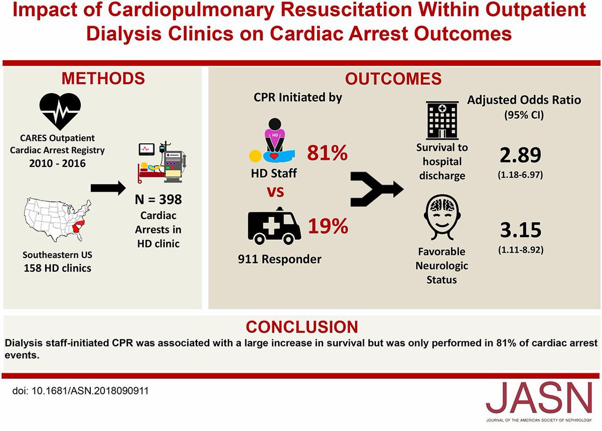 BenoitImbeault's tweet photo. Dialysis staff-initiated CPR saves lives and brain, but 1/5 outpatient dialysis patients won’t receive it when they arrest. We can do better! #cpr #dialysis https://t.co/pbjxqZAUFo
