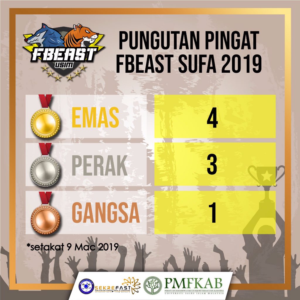 sekrefast_usim's tweet photo. [UPDATE PINGAT SUFA '19]

EMAS🥇
Perbarisan
Tenis

PERAK🥈
Futsal P 
Bola Jaring 
Lawnbowl P

GANGSA🥉
Petanque P

#mediasekrefast
#sekrefast1819 https://t.co/PAHERwRAQX