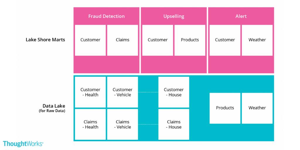 Designing a #DataLake in a top-down fashion, without an eye on the end use cases, will almost inevitably result in a poor problem/solution fit. Find out how #ProductThinking can help address this. thght.works/2XKIoeA
