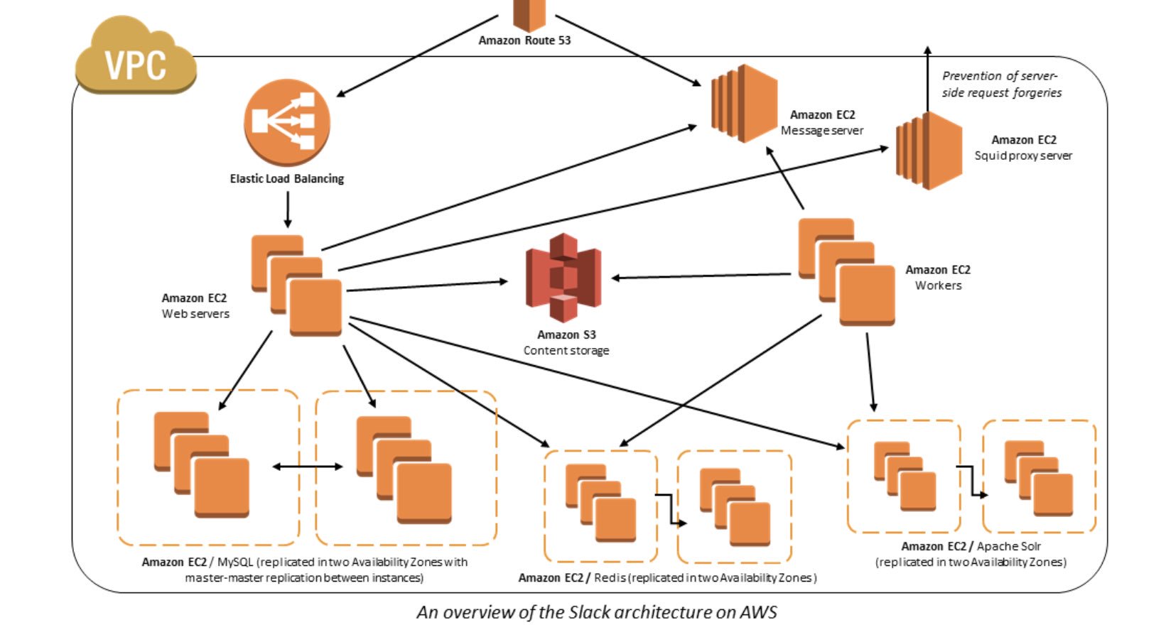 Домен архитектура. Схема архитектура маркетплейса. Архитектура Slack. Amazon архитектура брендов. Сетевые сервисы AWS.