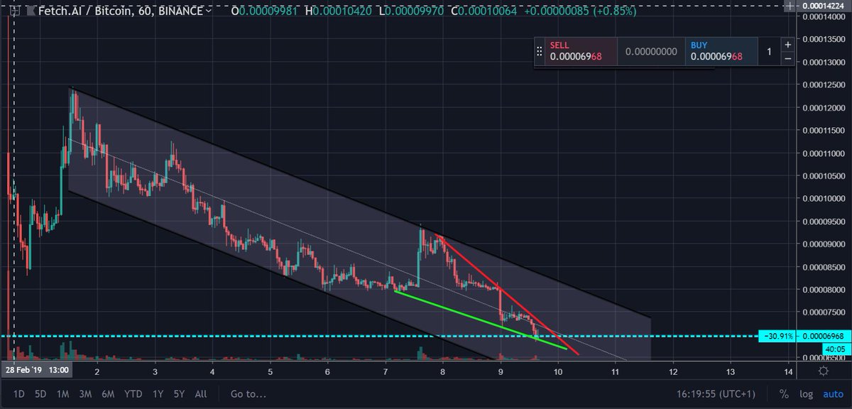 Tom_Crypto1's tweet photo. A falling wedge inside a falling channel. 
Bullish times ahead for #FET.
If falling wedge fails, the channel got us covered.

#BTC #cryptocurrency #Crypto https://t.co/EzzWN5Fvbh
