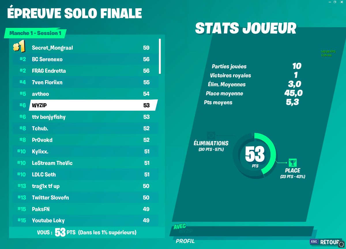 wyzipfn's tweet image. J'ai fini mais 10 games avec 53 points, j'ai choke 5/6 games facile... Mais on s'en fou car je suis qualif à 100% :D