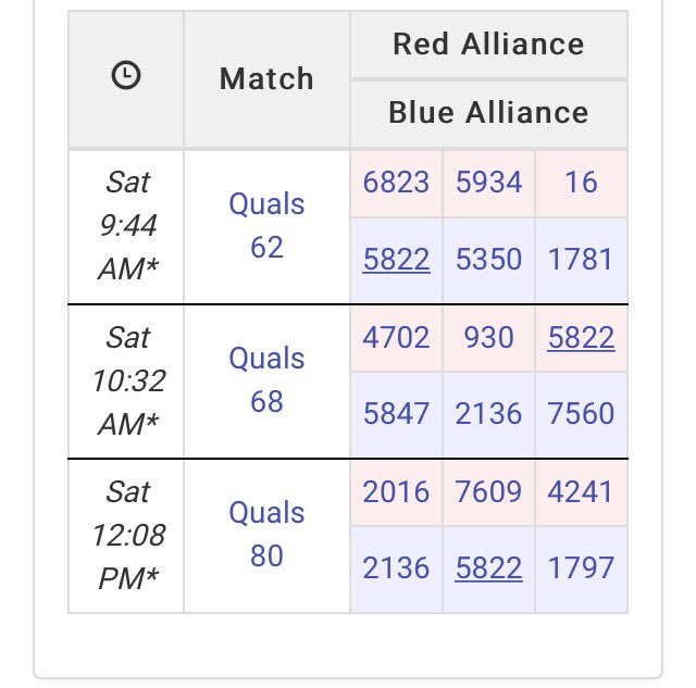 SICPRobotics's tweet image. Here’s our match schedule for Qualification Day 2! We’re excited for another day of competition and looking forward to playoffs! #FRCMWR 🐺🔵🔴