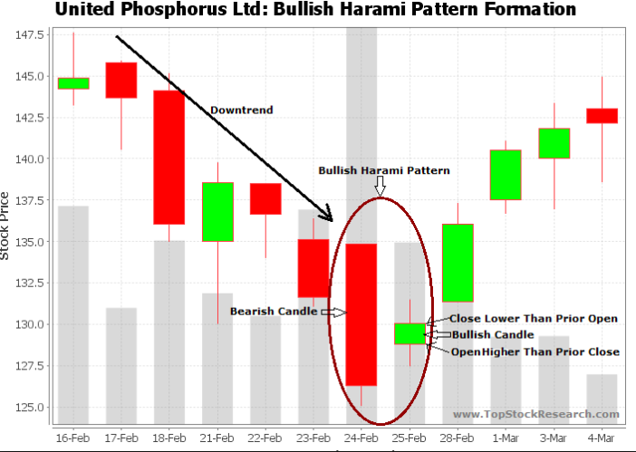 Harami candle pattern forexpros Harami candle pattern forexpros ecn forex broker wikipedia