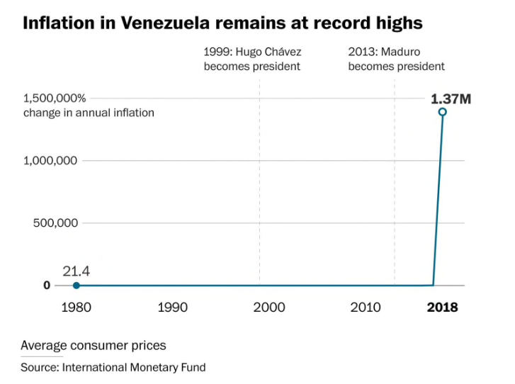 Citizens of Venezuela have had life savings wiped out thanks to hyperinflation. 

Let this serve as a reminder why not to have all your savings in fiat currency!