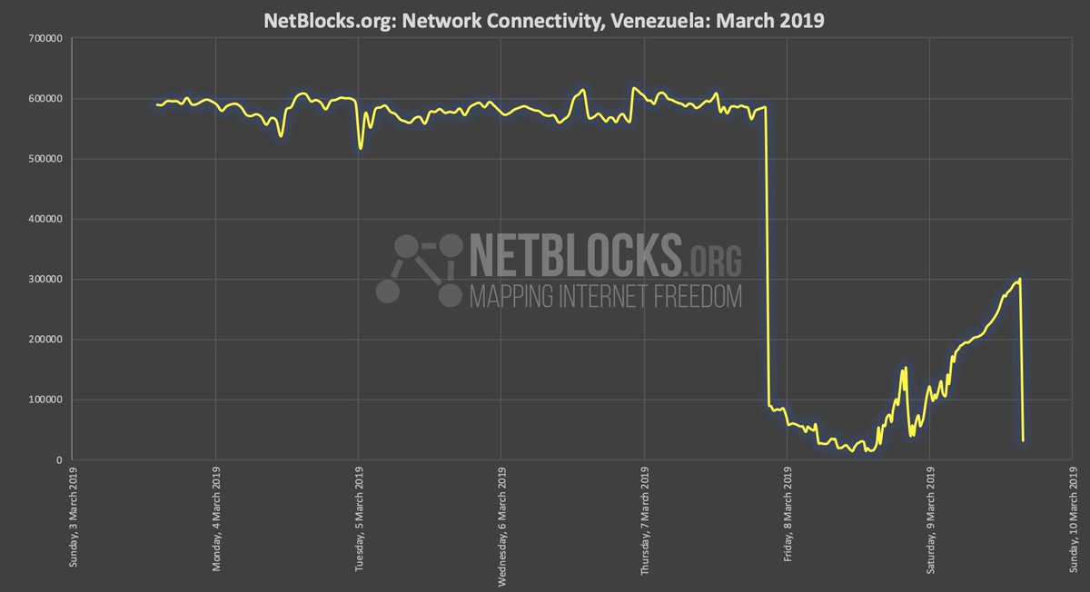 Urgent: Second national power outage detected across #Venezuela; real-time data shows 96% of country now offline #SinLuz #ApagonNacional #9Mar ⬇️
netblocks.org/reports/second…