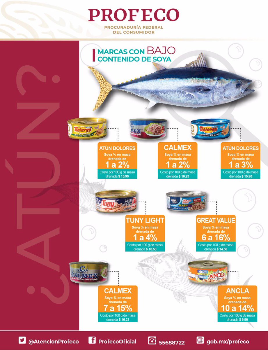 Profeco's tweet image. 🔴#Entérate cuáles son los atunes envasados con bajo contenido de soya.