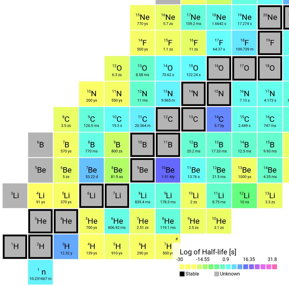 Nuclear Chart