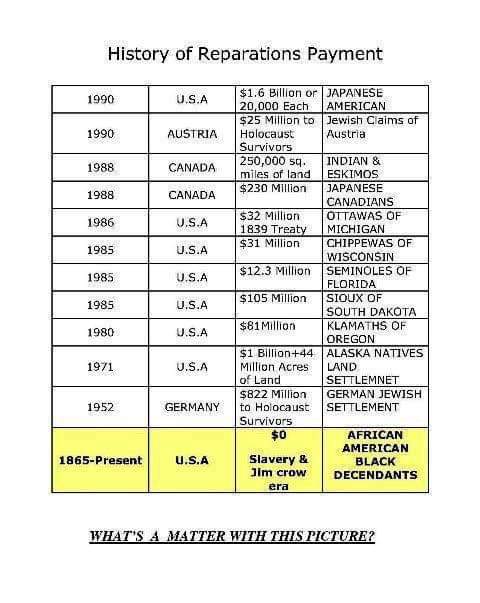 BLKamericanMADE's tweet photo. Which Athletes and Celebrities will use their platforms to promote #ADOS #RAP Reparations Action Policy Plan?
#ReparationsREPAIR
#reparations2020
https://t.co/dSNjSXp3KJ @MagicJohnson @Oprah
@KingJames @KDTrey5 @StephenCurry30 @kendricklamar @Beyonce @Diddy @IsiahThomas @YNB https://t.co/QPrKl9VHdh