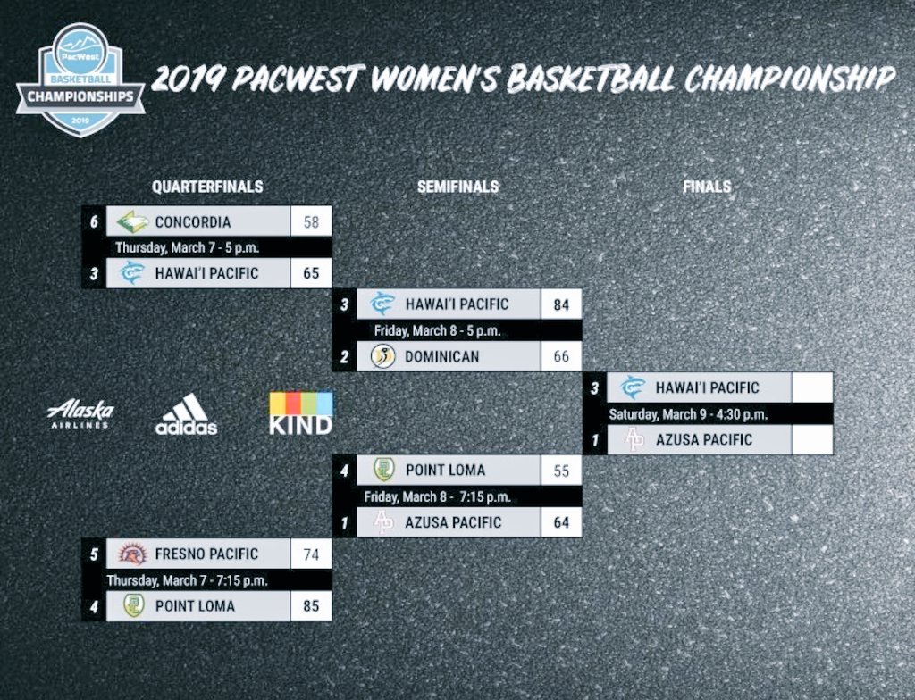HPUCHEERLEADING's tweet photo. Good luck to HPU WBB in the finals of the Pacwest championship today! Game is @ 2:30 HI time 💪🏼🦈 #sharkweek #gosharks #hpuwbb https://t.co/4TpSyFcePq