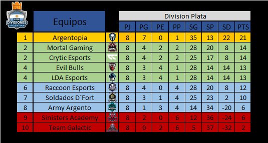 🏆 | Tenemos campeón!! | 🏆

<a href="/argentopiaCR/">ArgentopiA</a> a falta de una fecha ya es campeón matemático de la #LDDAPlata y se asegura participar en la #LDDAOro para la siguiente fase regular, tras una gran performance durante todo el torneo estos son los frutos!!

Felicidades Campeon!! 🏆