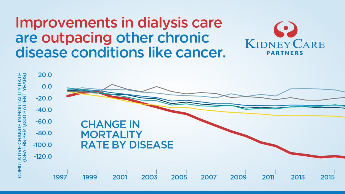 Advances in dialysis care quality have dramatically reduced patient mortality, especially when compared to other diseases like cancer, diabetes, heart failure, stroke, and myocardial infarction. ow.ly/a1tU30nYrRz #Act4Kidneys